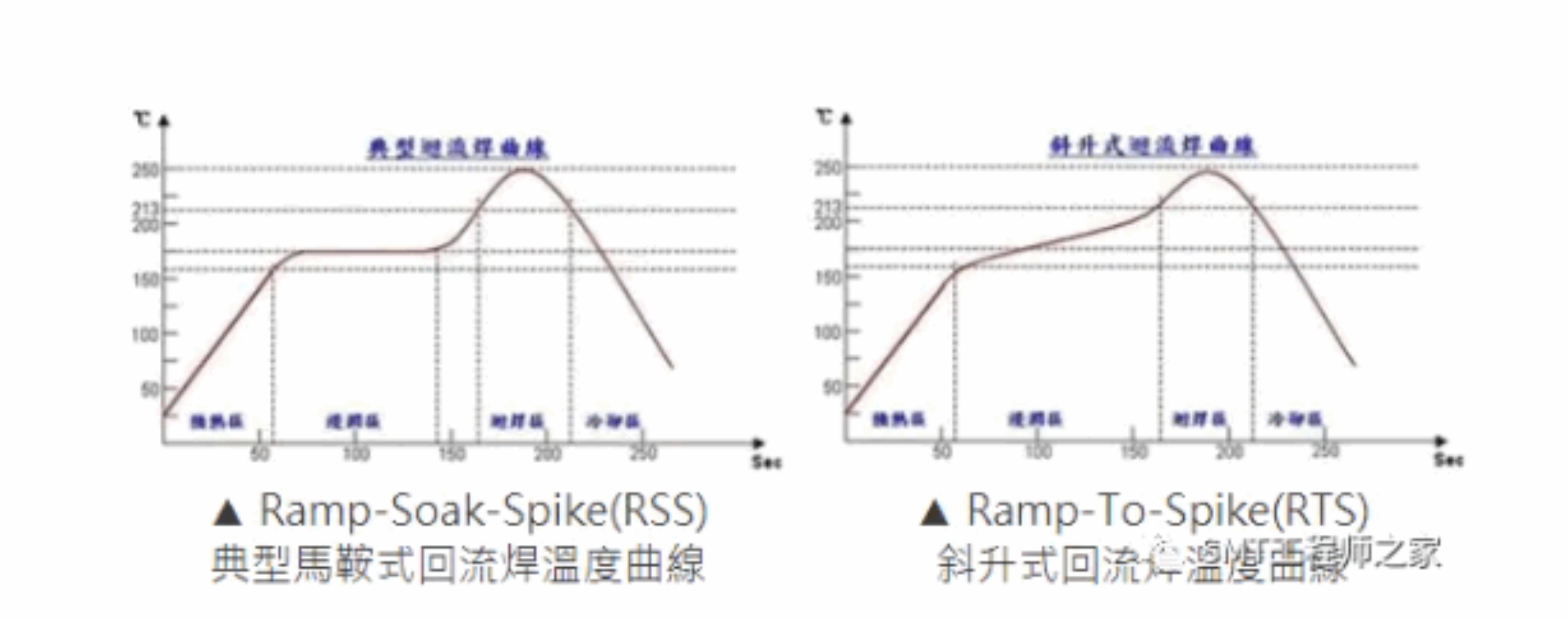SMT回流焊的温度曲线(Reflow Profile)的设定包括哪几段(区)？每个区对焊接的作用，设置不当会产生哪些不良？